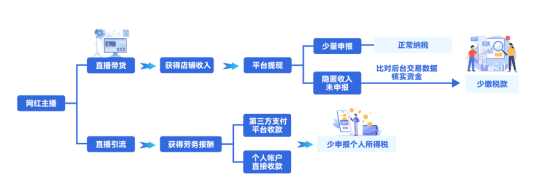 7起网红网店偷税案细节曝光,直播带货逃税必查