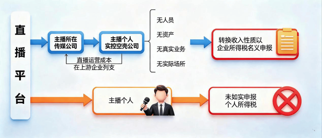 7起网红网店偷税案细节曝光,直播带货逃税必查
