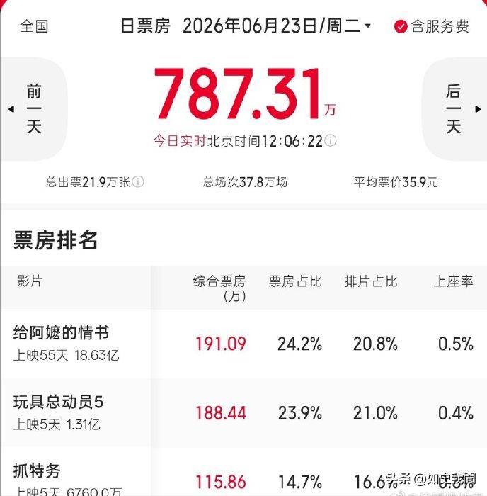 越闹越大!冯小刚懵了韩红引火烧身