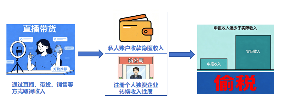 7起网红网店偷税案细节曝光，直播带货逃税必查