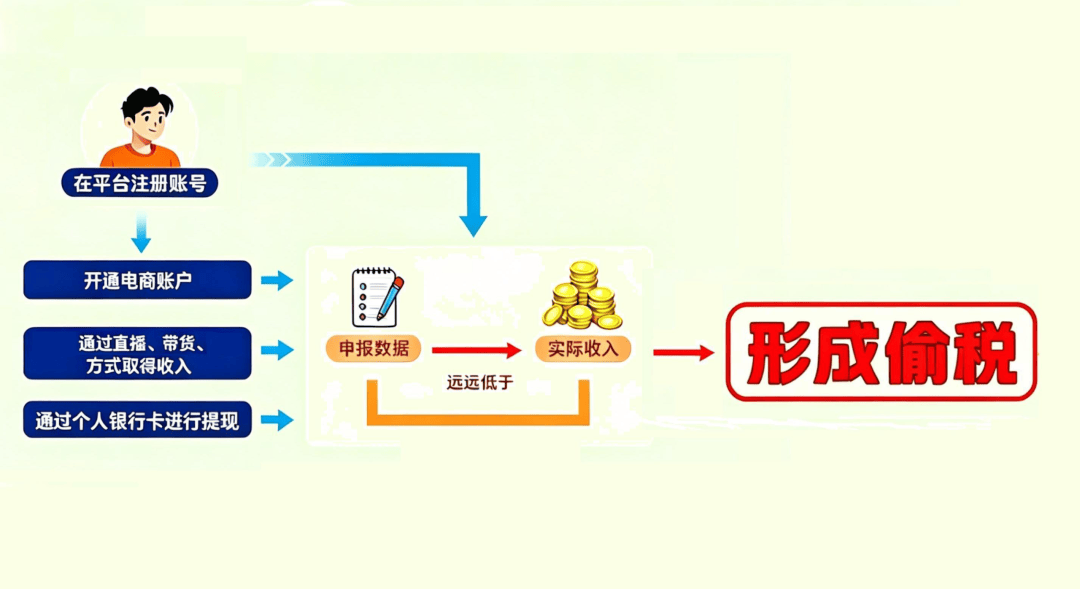 7起网红网店偷税案细节曝光,直播带货逃税必查